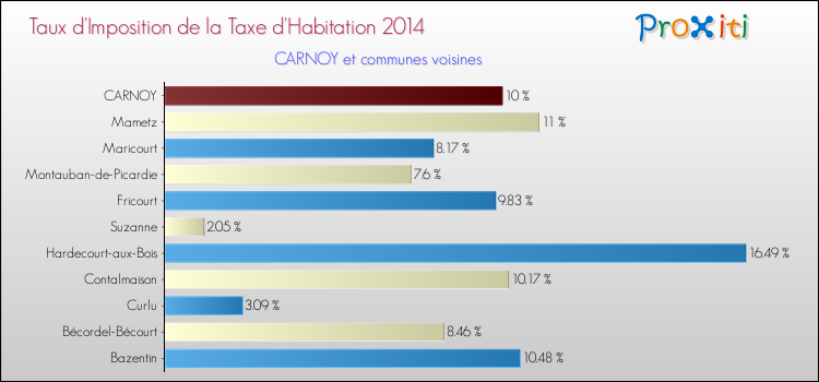 Taux d'imposition de la taxe d'habitation 2014 pour CARNOY et les communes proches Comparaison des taux d'imposition de la taxe d'habitation 2014 pour CARNOY et les communes voisines