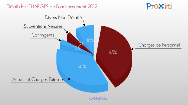 Décomposition des Charges de Fonctionnement 2012 de la commune de CARRéPUIS Charges de Fonctionnement 2012 pour la commune de CARRéPUIS