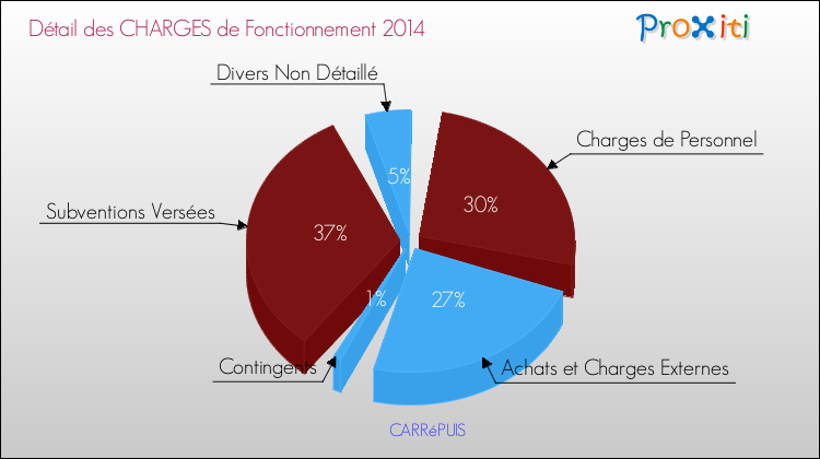 Décomposition des Charges de Fonctionnement 2014 de la commune de CARRéPUIS Charges de Fonctionnement 2014 pour la commune de CARRéPUIS