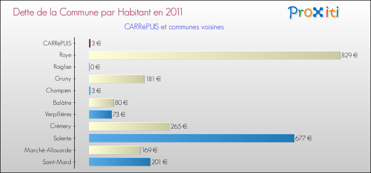 Dette par habitant de la commune en 2011 pour CARRéPUIS et les communes proches Comparaison de la dette par habitant de la commune en 2011 pour CARRéPUIS et les communes voisines