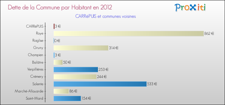 Dette par habitant de la commune en 2012 pour CARRéPUIS et les communes proches Comparaison de la dette par habitant de la commune en 2012 pour CARRéPUIS et les communes voisines