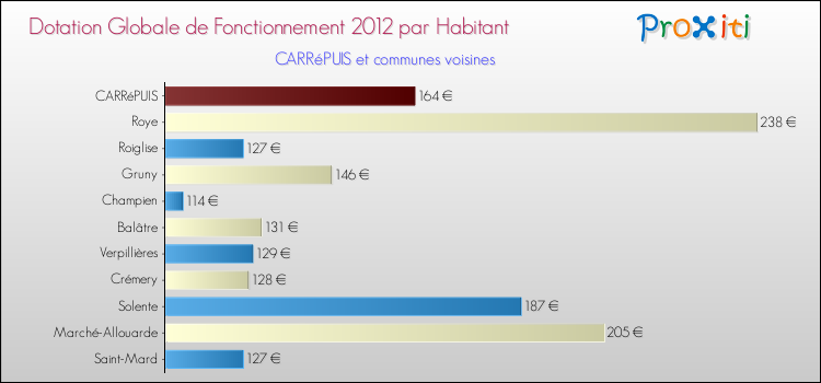 Montant des dotations globales de fonctionnement DGF par Habitant pour CARRéPUIS et les communes proches Comparaison des des dotations globales de fonctionnement DGF par habitant pour CARRéPUIS et les communes voisines