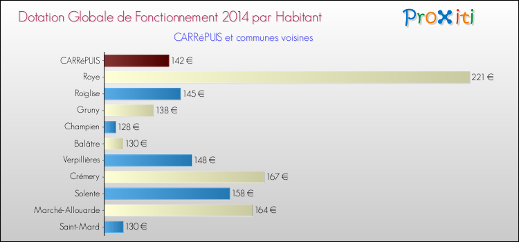 Montant des dotations globales de fonctionnement DGF par Habitant pour CARRéPUIS et les communes proches en 2014. Comparaison des des dotations globales de fonctionnement DGF par habitant pour CARRéPUIS et les communes voisines en 2014.