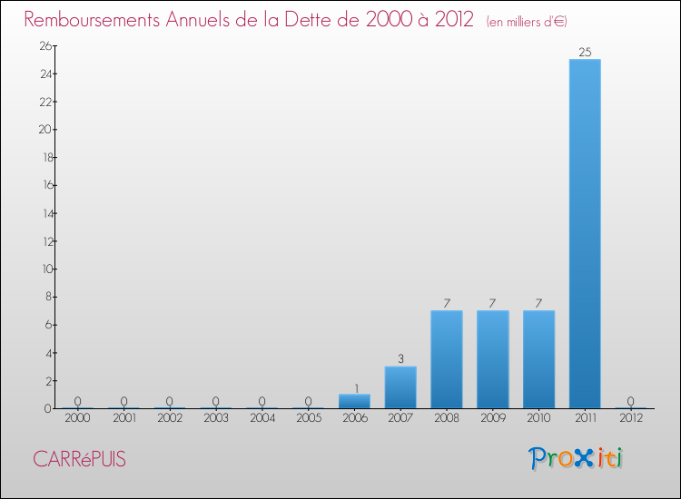 Evolution de l'annuité de la dette pour la commune de CARRéPUIS de 2000 à 2012 Annuités de la dette pour CARRéPUIS de 2000 à 2012