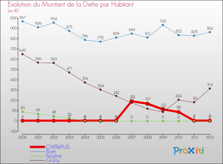 Evolution de la dette par habitant pour la commune de CARRéPUIS et les communes proches de 2000 à 2012 Comparaison de la dette par habitant pour CARRéPUIS et les communes voisines de 2000 à 2012