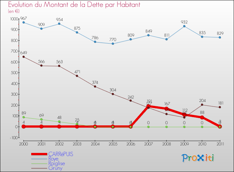 Evolution de la dette par habitant pour la commune de CARRéPUIS et les communes proches Comparaison de la dette par habitant pour CARRéPUIS et les communes voisines