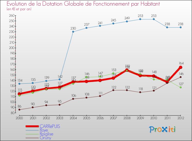Evolution et montant de la dotation globale de fonctionnement par Habitant pour CARRéPUIS et les communes proches Comparaison des dotations globales de fonctionnement par habitant pour CARRéPUIS et les communes voisines