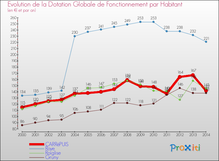 Evolution et montant de la dotation globale de fonctionnement par Habitant pour CARRéPUIS et les communes proches de 2000 à 2014. Comparaison des dotations globales de fonctionnement par habitant pour CARRéPUIS et les communes voisines de 2000 à 2014.