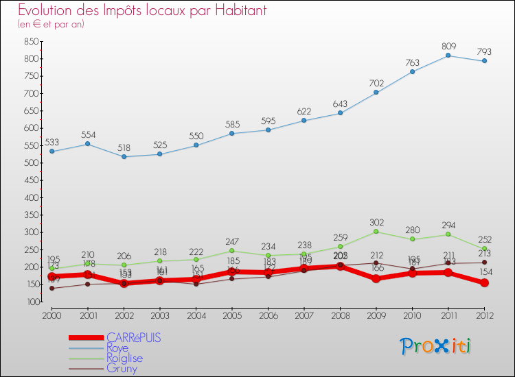 Evolution et montant des impôts locaux par Habitant pour CARRéPUIS et les communes proches Comparaison des impôts locaux par habitant pour CARRéPUIS et les communes voisines