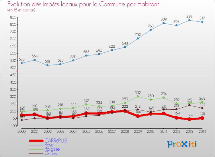 Evolution et montant des impôts locaux par Habitant pour CARRéPUIS et les communes proches de 2000 à 2014 Comparaison des impôts locaux par habitant pour CARRéPUIS et les communes voisines de 2000 à 2014