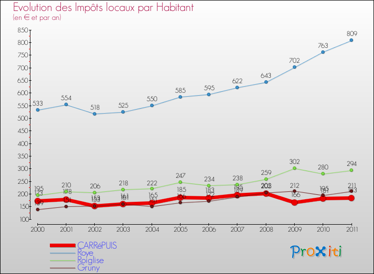 Evolution et montant des impôts locaux par Habitant pour CARRéPUIS et les communes proches Comparaison des impôts locaux par habitant pour CARRéPUIS et les communes voisines