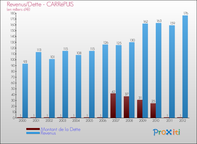 Evolution comparée de la dette et des revenus pour la commune de CARRéPUIS de 2000 à 2012 Comparaison de la dette et des revenus pour CARRéPUIS de 2000 à 2012