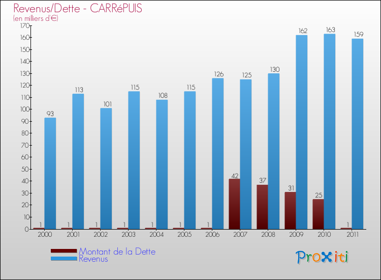 Evolution comparée de la dette et des revenus pour la commune de CARRéPUIS de 2000 à 2011 Comparaison de la dette et des revenus pour CARRéPUIS de 2000 à 2011