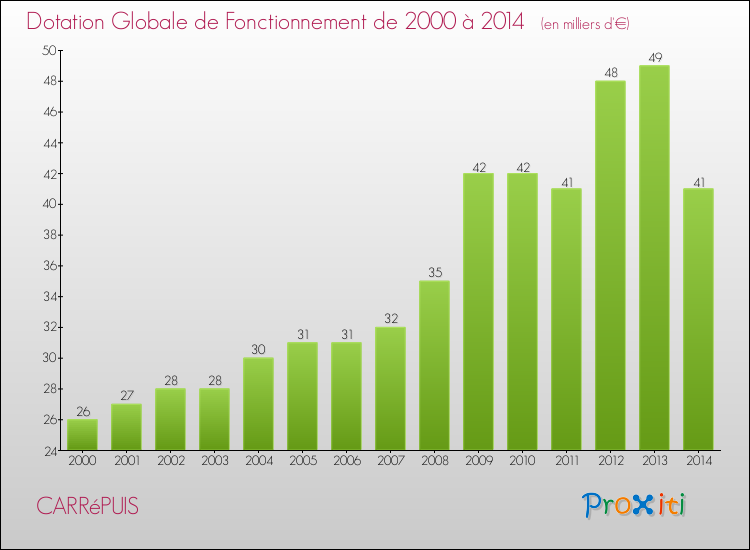Evolution du montant de la Dotation Globale de Fonctionnement pour la commune de CARRéPUIS de 2000 à 2014 Evolution du montant de la Dotation Globale de Fonctionnement pour CARRéPUIS de 2000 à 2014