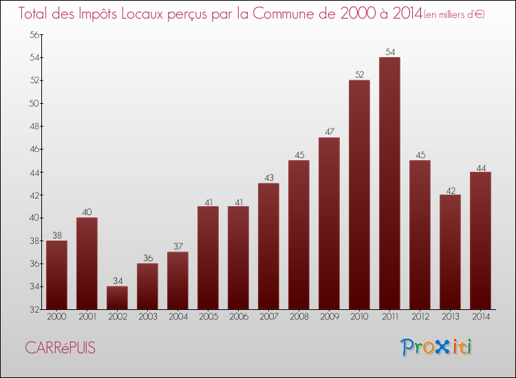 Evolution des Impôts Locaux pour la commune de CARRéPUIS de 2000 à 2014 Evolution des Impôts Locaux pour CARRéPUIS de 2000 à 2014