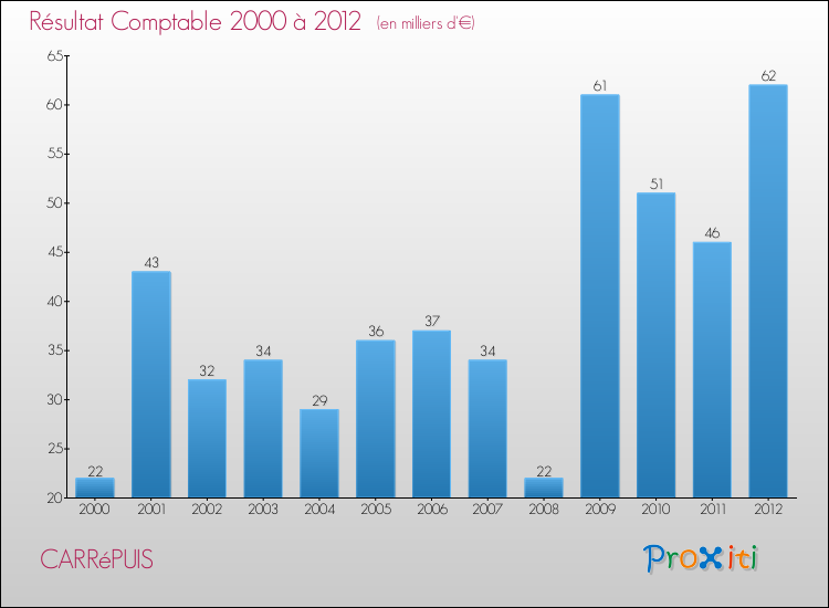 Evolution du résultat comptable pour la commune de CARRéPUIS de 2000 à 2012 Evolution du résultat comptable pour CARRéPUIS de 2000 à 2012