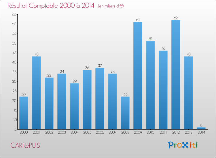 Evolution du résultat comptable pour la commune de CARRéPUIS de 2000 à 2014 Evolution du résultat comptable pour CARRéPUIS de 2000 à 2014