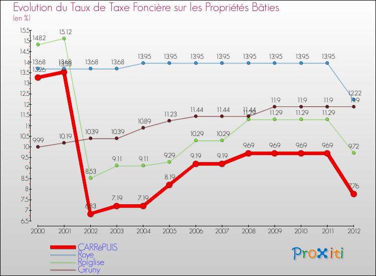 Evolution du taux de la taxe foncière sur le bati pour CARRéPUIS et les communes proches de 2000 à 2012 Comparaison des taux de taxe foncière sur le bati pour CARRéPUIS et les communes voisines de 2000 à 2012