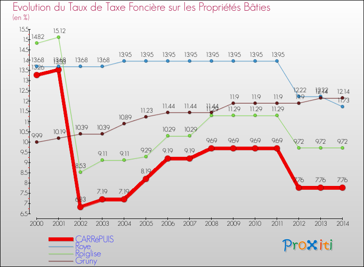 Evolution du taux de la taxe foncière sur le bati pour CARRéPUIS et les communes proches de 2000 à 2014 Comparaison des taux de taxe foncière sur le bati pour CARRéPUIS et les communes voisines de 2000 à 2014