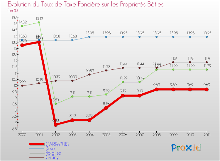Evolution du taux de la taxe foncière sur le bati pour CARRéPUIS et les communes proches Comparaison des taux de taxe foncière sur le bati pour CARRéPUIS et les communes voisines