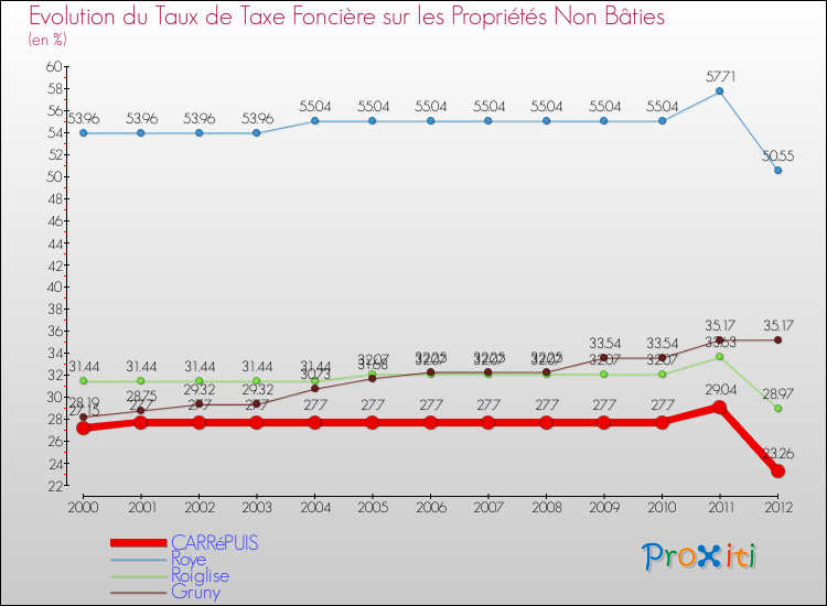 Evolution du taux de la taxe foncière sur les immeubles et terrains non batis pour CARRéPUIS et les communes proches de 2000 à 2012 Comparaison des taux de la taxe foncière sur les immeubles et terrains non batis pour CARRéPUIS et les communes voisines de 2000 à 2012