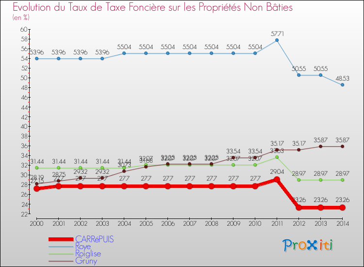 Evolution du taux de la taxe foncière sur les immeubles et terrains non batis pour CARRéPUIS et les communes proches de 2000 à 2014 Comparaison des taux de la taxe foncière sur les immeubles et terrains non batis pour CARRéPUIS et les communes voisines de 2000 à 2014