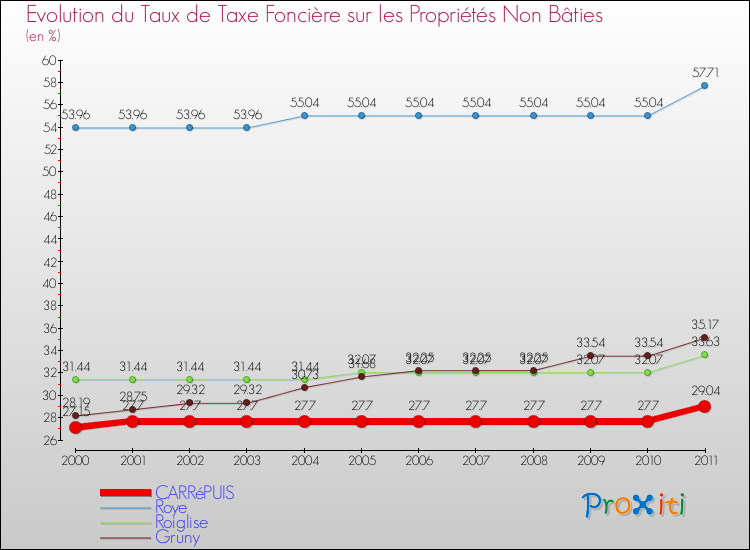 Evolution du taux de la taxe foncière sur les immeubles et terrains non batis pour CARRéPUIS et les communes proches Comparaison des taux de la taxe foncière sur les immeubles et terrains non batis pour CARRéPUIS et les communes voisines