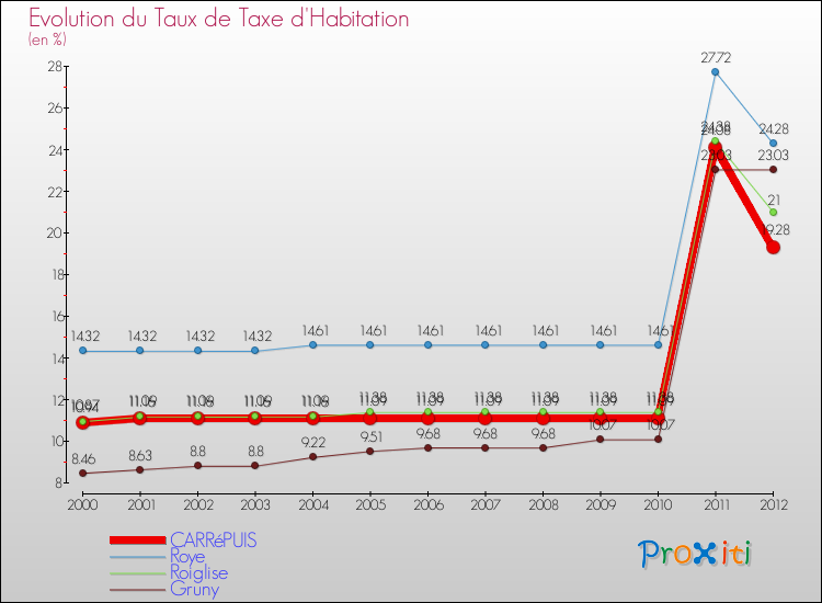 Evolution du taux de la taxe d'habitation pour CARRéPUIS et les communes proches Comparaison des taux de la taxe d'habitation pour CARRéPUIS et les communes voisines