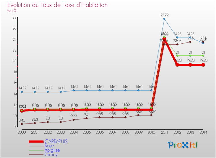 Evolution du taux de la taxe d'habitation pour CARRéPUIS et les communes proches de 2000 à 2014 Comparaison des taux de la taxe d'habitation pour CARRéPUIS et les communes voisines de 2000 à 2014