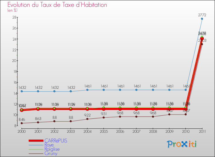 Evolution du taux de la taxe d'habitation pour CARRéPUIS et les communes proches Comparaison des taux de la taxe d'habitation pour CARRéPUIS et les communes voisines