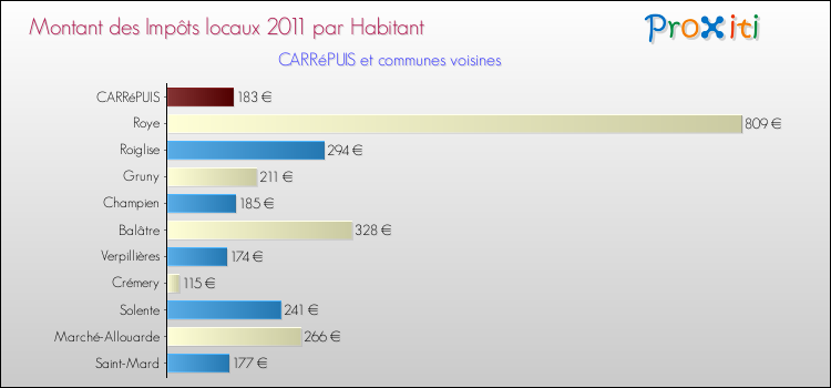 Montant des impôts locaux par Habitant pour CARRéPUIS et les communes proches Comparaison des impôts locaux par habitant pour CARRéPUIS et les communes voisines