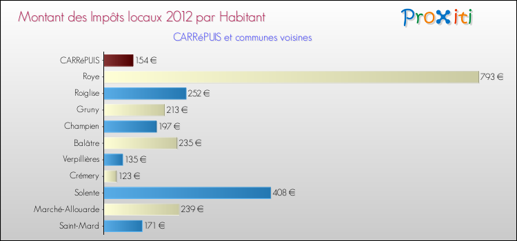 Montant des impôts locaux par Habitant pour CARRéPUIS et les communes proches Comparaison des impôts locaux par habitant pour CARRéPUIS et les communes voisines