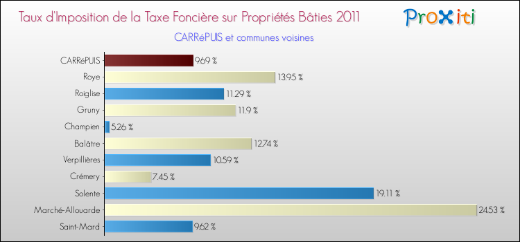 Taux d'imposition de la taxe foncière sur le bati 2011 pour CARRéPUIS et les communes proches Comparaison des taux d'imposition de la taxe foncière sur le bati 2011 pour CARRéPUIS et les communes voisines