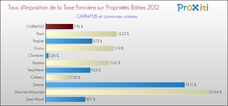 Taux d'imposition de la taxe foncière sur le bati 2012 pour CARRéPUIS et les communes proches Comparaison des taux d'imposition de la taxe foncière sur le bati 2012 pour CARRéPUIS et les communes voisines