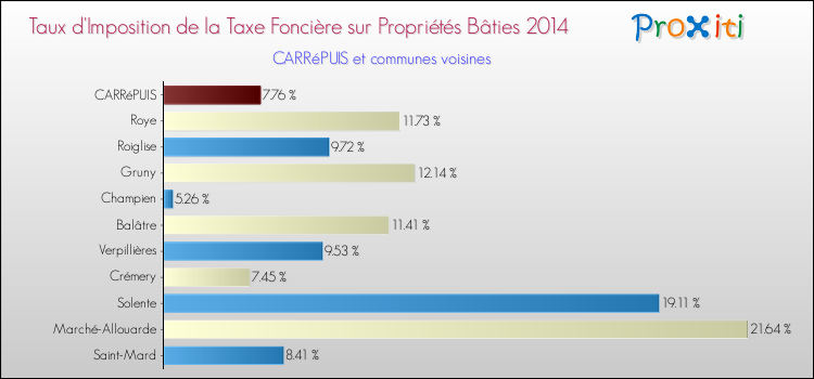 Taux d'imposition de la taxe foncière sur le bati 2014 pour CARRéPUIS et les communes proches Comparaison des taux d'imposition de la taxe foncière sur le bati 2014 pour CARRéPUIS et les communes voisines