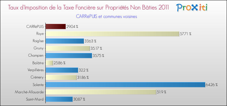 Taux d'imposition de la taxe foncière sur les immeubles et terrains non batis 2011 pour CARRéPUIS et les communes proches Comparaison des taux d'imposition de la taxe foncière sur les immeubles et terrains non batis 2011 pour CARRéPUIS et les communes voisines