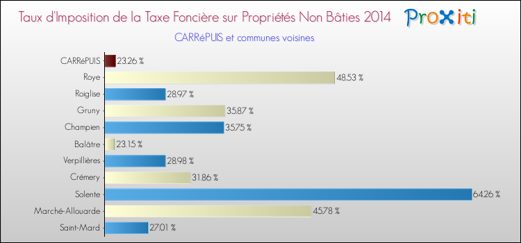 Taux d'imposition de la taxe foncière sur les immeubles et terrains non batis 2014 pour CARRéPUIS et les communes proches Comparaison des taux d'imposition de la taxe foncière sur les immeubles et terrains non batis 2014 pour CARRéPUIS et les communes voisines
