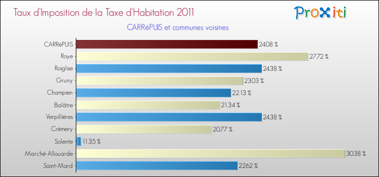 Taux d'imposition de la taxe d'habitation 2011 pour CARRéPUIS et les communes proches Comparaison des taux d'imposition de la taxe d'habitation 2011 pour CARRéPUIS et les communes voisines