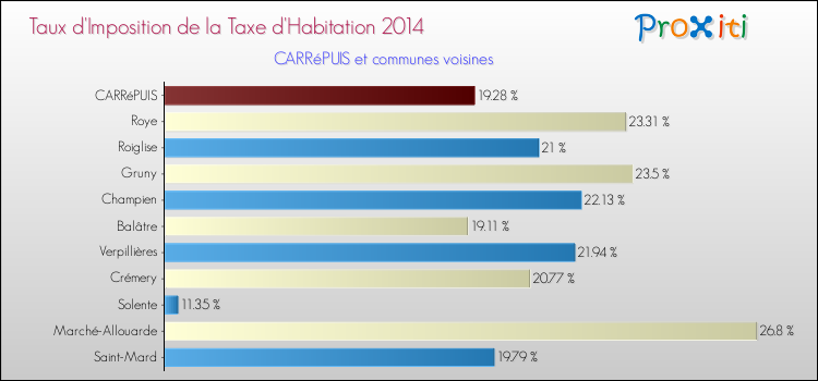 Taux d'imposition de la taxe d'habitation 2014 pour CARRéPUIS et les communes proches Comparaison des taux d'imposition de la taxe d'habitation 2014 pour CARRéPUIS et les communes voisines
