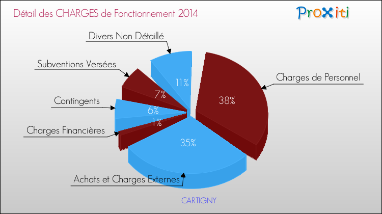 Décomposition des Charges de Fonctionnement 2014 de la commune de CARTIGNY Charges de Fonctionnement 2014 pour la commune de CARTIGNY