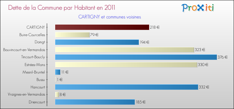 Dette par habitant de la commune en 2011 pour CARTIGNY et les communes proches Comparaison de la dette par habitant de la commune en 2011 pour CARTIGNY et les communes voisines
