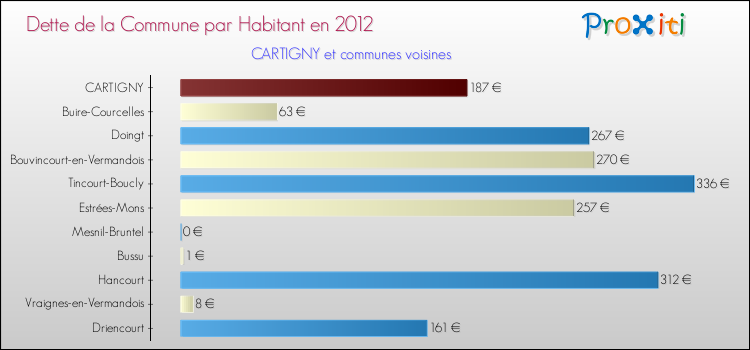 Dette par habitant de la commune en 2012 pour CARTIGNY et les communes proches Comparaison de la dette par habitant de la commune en 2012 pour CARTIGNY et les communes voisines