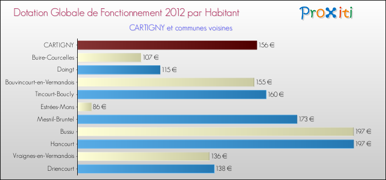 Montant des dotations globales de fonctionnement DGF par Habitant pour CARTIGNY et les communes proches Comparaison des des dotations globales de fonctionnement DGF par habitant pour CARTIGNY et les communes voisines