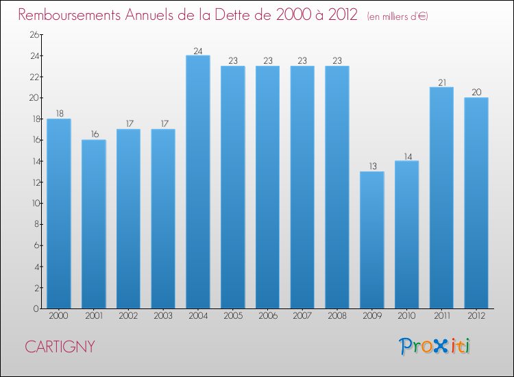 Evolution de l'annuité de la dette pour la commune de CARTIGNY de 2000 à 2012 Annuités de la dette pour CARTIGNY de 2000 à 2012