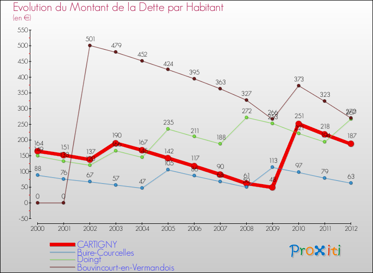 Evolution de la dette par habitant pour la commune de CARTIGNY et les communes proches de 2000 à 2012 Comparaison de la dette par habitant pour CARTIGNY et les communes voisines de 2000 à 2012