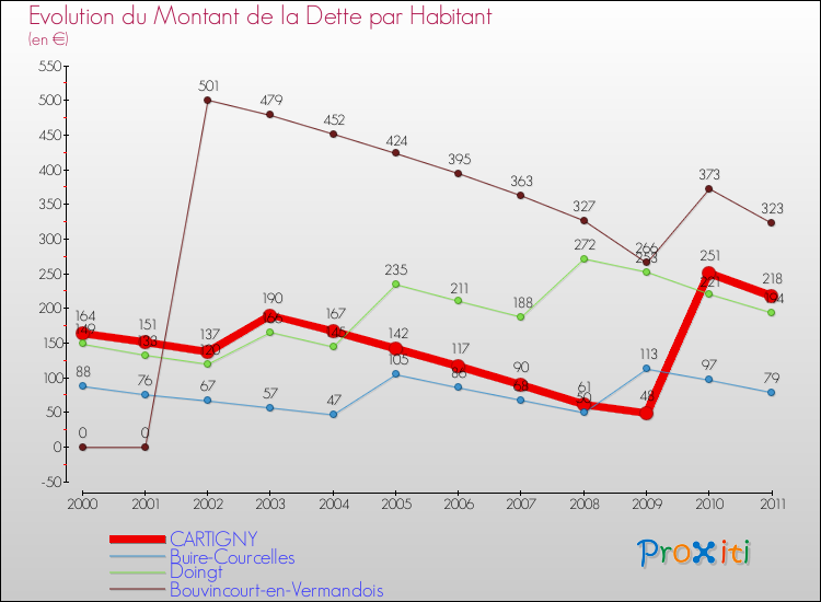 Evolution de la dette par habitant pour la commune de CARTIGNY et les communes proches Comparaison de la dette par habitant pour CARTIGNY et les communes voisines