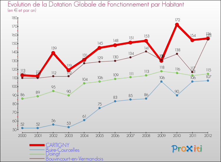 Evolution et montant de la dotation globale de fonctionnement par Habitant pour CARTIGNY et les communes proches Comparaison des dotations globales de fonctionnement par habitant pour CARTIGNY et les communes voisines