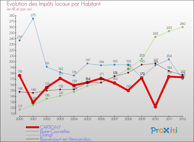 Evolution et montant des impôts locaux par Habitant pour CARTIGNY et les communes proches Comparaison des impôts locaux par habitant pour CARTIGNY et les communes voisines