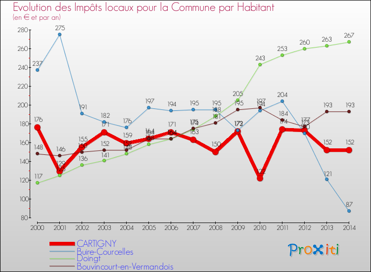 Evolution et montant des impôts locaux par Habitant pour CARTIGNY et les communes proches de 2000 à 2014 Comparaison des impôts locaux par habitant pour CARTIGNY et les communes voisines de 2000 à 2014