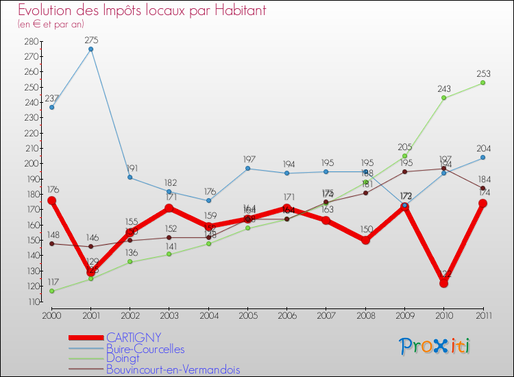 Evolution et montant des impôts locaux par Habitant pour CARTIGNY et les communes proches Comparaison des impôts locaux par habitant pour CARTIGNY et les communes voisines